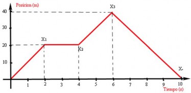 Si la aceleración de un móvil es de 3 metros por segundo cuadrado,se  escribe:a= 3 m/seg^2 e indica que cada 